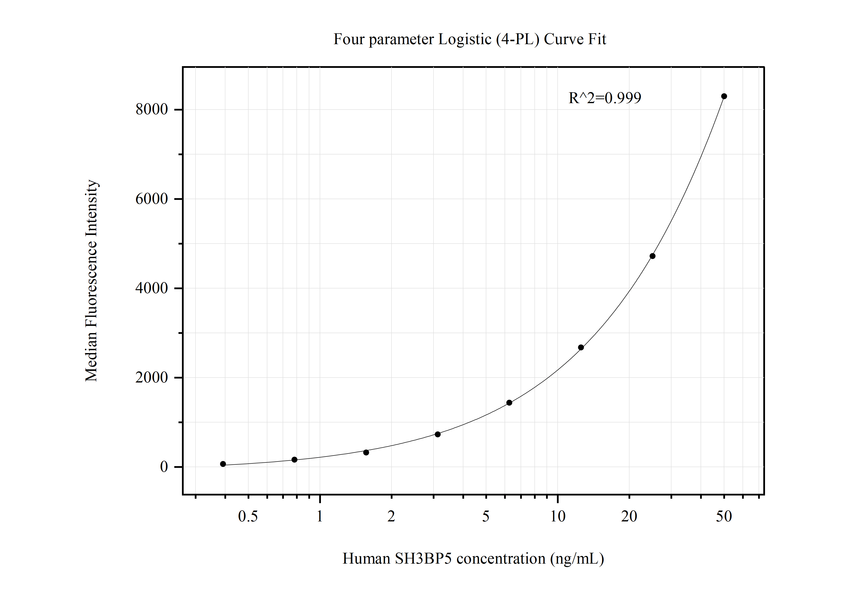 Cytometric bead array standard curve of MP50694-3